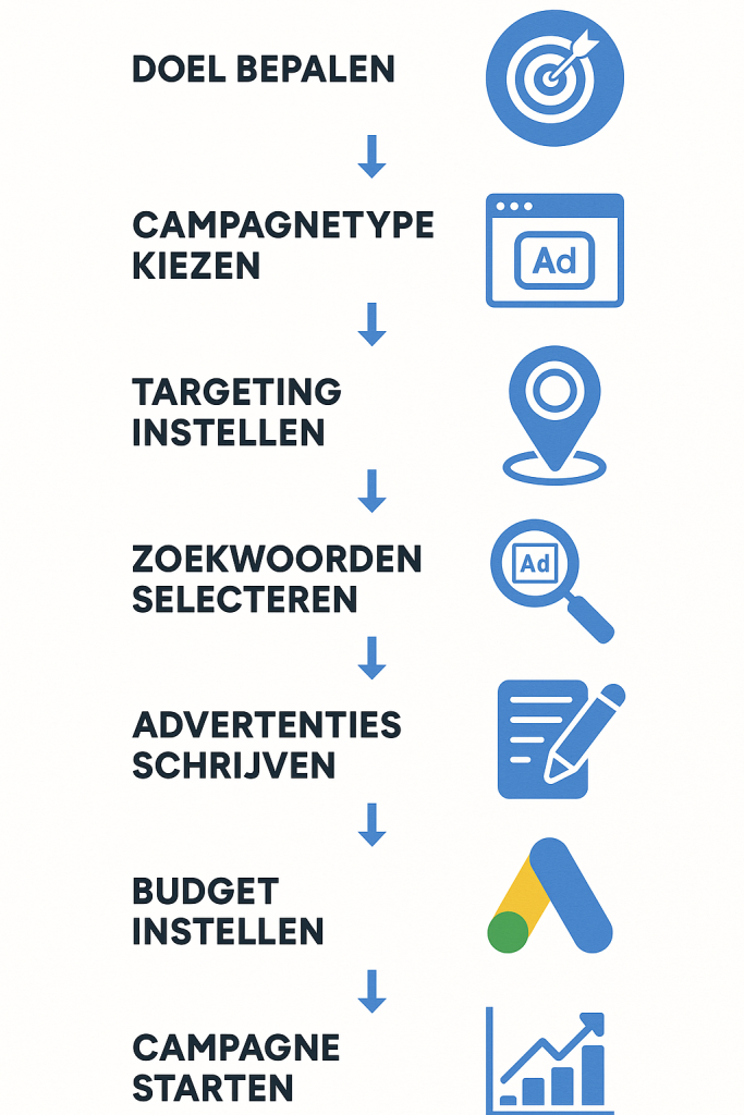 Google Ads-campagne infographic