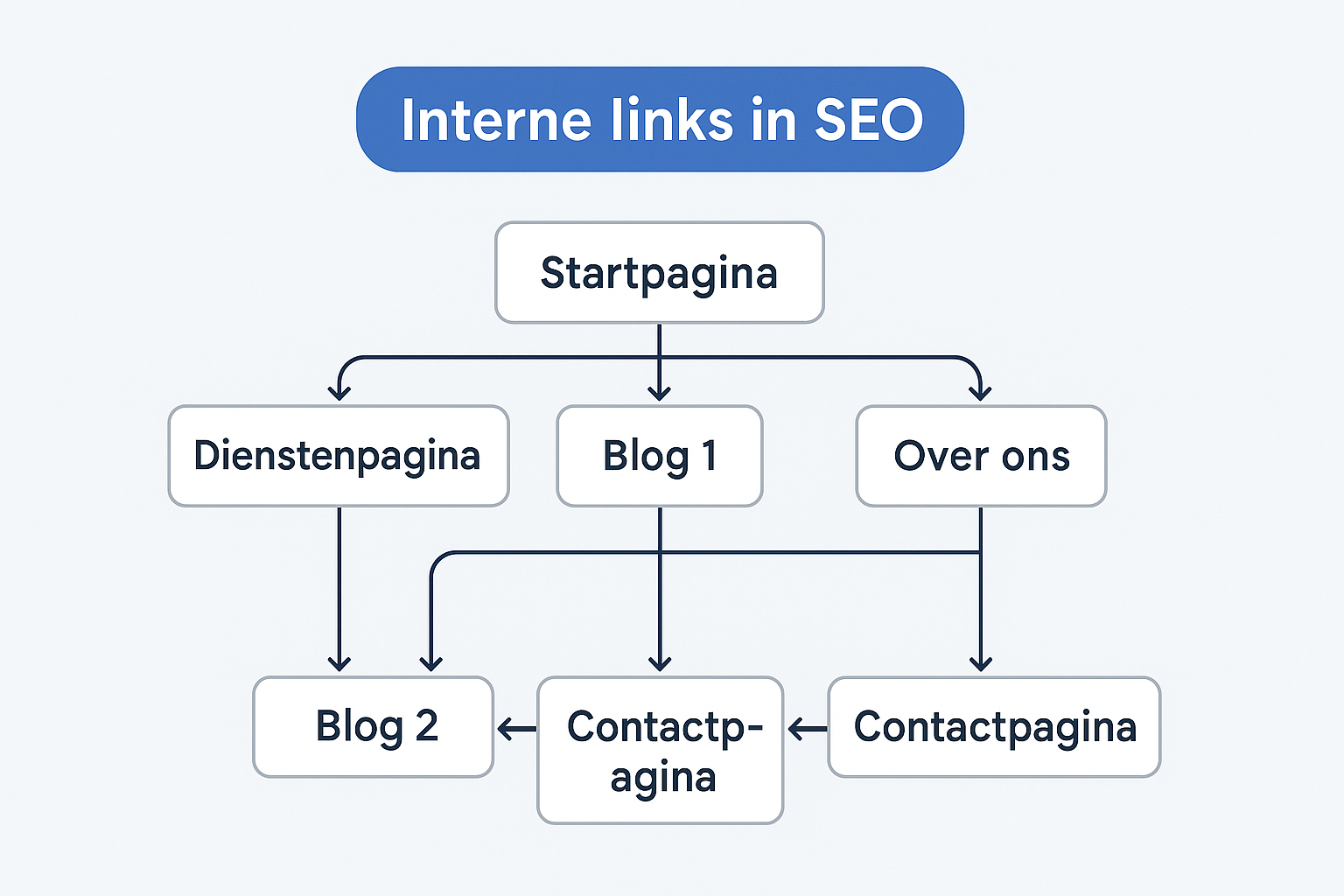 Interne links in SEO